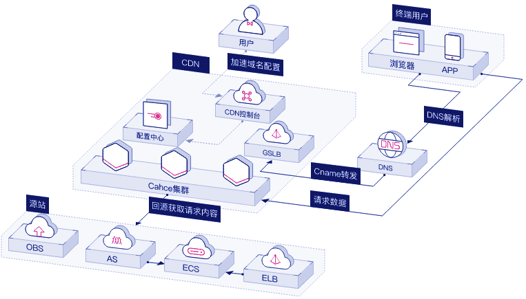 全球CDN加速网络拓扑图