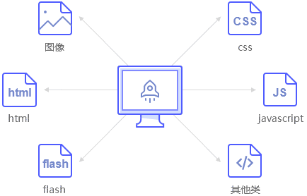 CDN加速的文件类型