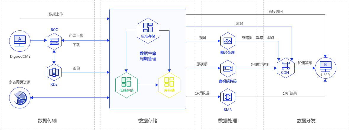图片实时智能处理架构图