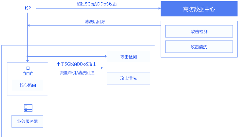 DDoS防护服务
