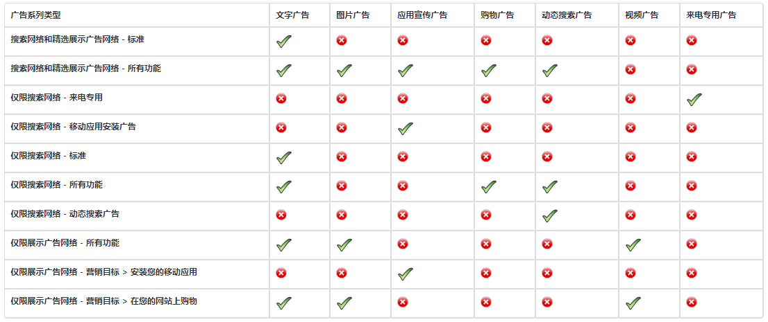 每种广告系列类型可用的广告格式